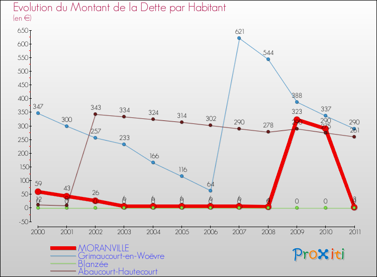 Evolution de la dette par habitant pour la commune de MORANVILLE et les communes proches Comparaison de la dette par habitant pour MORANVILLE et les communes voisines
