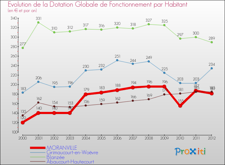 Evolution et montant de la dotation globale de fonctionnement par Habitant pour MORANVILLE et les communes proches Comparaison des dotations globales de fonctionnement par habitant pour MORANVILLE et les communes voisines