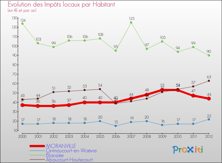 Evolution et montant des impôts locaux par Habitant pour MORANVILLE et les communes proches Comparaison des impôts locaux par habitant pour MORANVILLE et les communes voisines