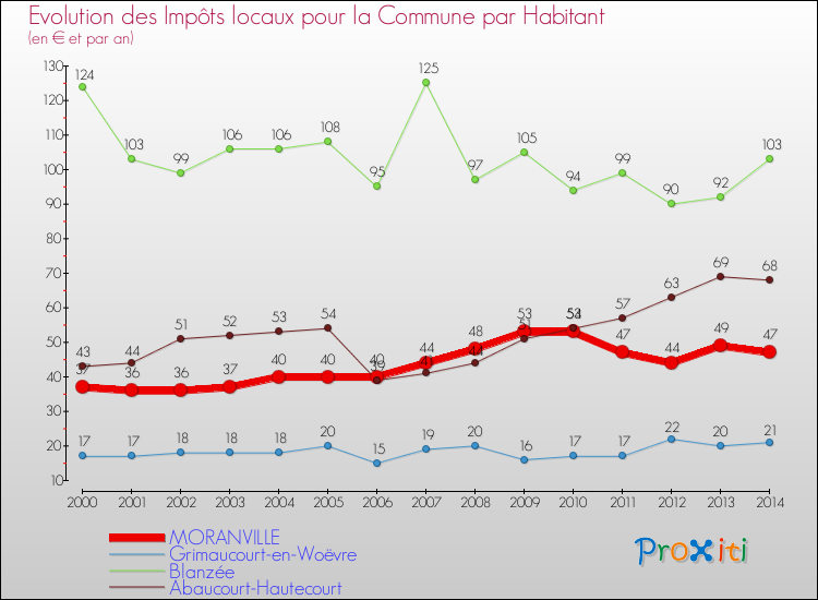 Evolution et montant des impôts locaux par Habitant pour MORANVILLE et les communes proches de 2000 à 2014 Comparaison des impôts locaux par habitant pour MORANVILLE et les communes voisines de 2000 à 2014