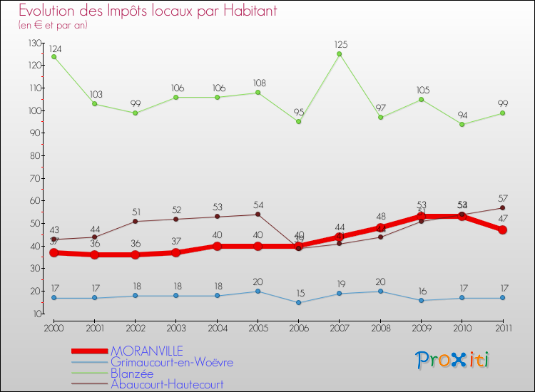 Evolution et montant des impôts locaux par Habitant pour MORANVILLE et les communes proches Comparaison des impôts locaux par habitant pour MORANVILLE et les communes voisines