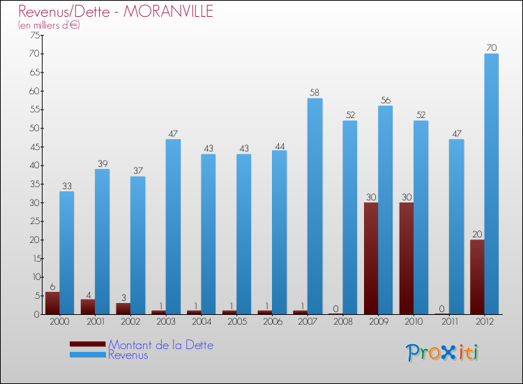 Evolution comparée de la dette et des revenus pour la commune de MORANVILLE de 2000 à 2012 Comparaison de la dette et des revenus pour MORANVILLE de 2000 à 2012