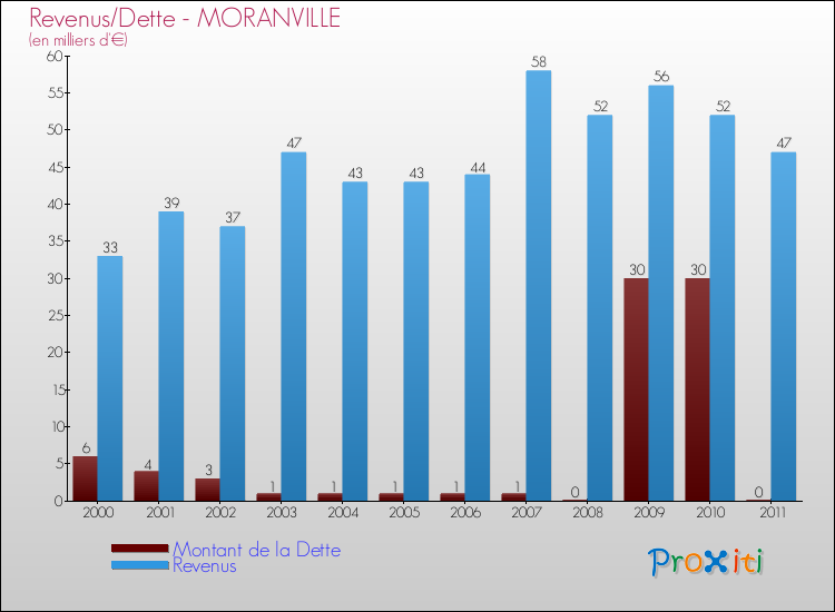 Evolution comparée de la dette et des revenus pour la commune de MORANVILLE de 2000 à 2011 Comparaison de la dette et des revenus pour MORANVILLE de 2000 à 2011
