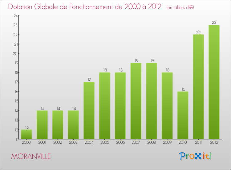 Evolution du montant de la Dotation Globale de Fonctionnement pour la commune de MORANVILLE de 2000 à 2012 Evolution du montant de la Dotation Globale de Fonctionnement pour MORANVILLE de 2000 à 2012