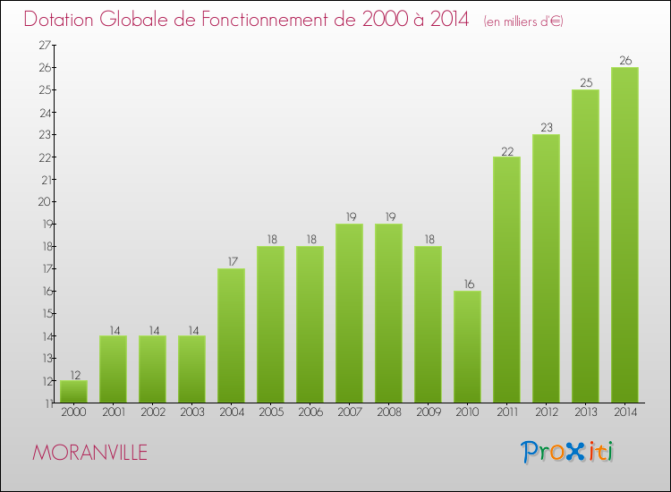 Evolution du montant de la Dotation Globale de Fonctionnement pour la commune de MORANVILLE de 2000 à 2014 Evolution du montant de la Dotation Globale de Fonctionnement pour MORANVILLE de 2000 à 2014