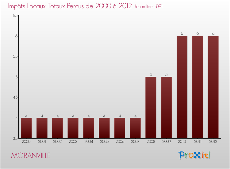 Evolution des Impôts Locaux pour la commune de MORANVILLE de 2000 à 2012 Evolution des Impôts Locaux pour MORANVILLE de 2000 à 2012