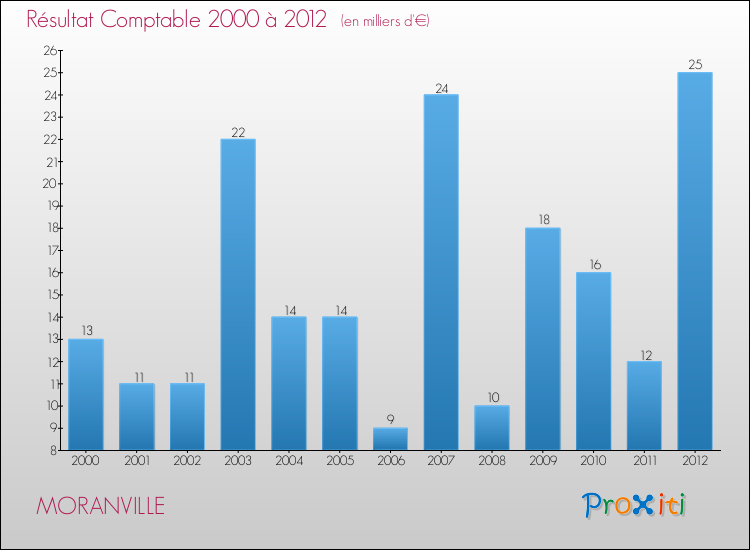 Evolution du résultat comptable pour la commune de MORANVILLE de 2000 à 2012 Evolution du résultat comptable pour MORANVILLE de 2000 à 2012