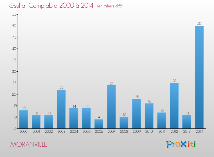 Evolution du résultat comptable pour la commune de MORANVILLE de 2000 à 2014 Evolution du résultat comptable pour MORANVILLE de 2000 à 2014