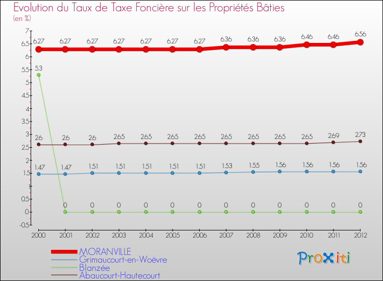 Evolution du taux de la taxe foncière sur le bati pour MORANVILLE et les communes proches de 2000 à 2012 Comparaison des taux de taxe foncière sur le bati pour MORANVILLE et les communes voisines de 2000 à 2012