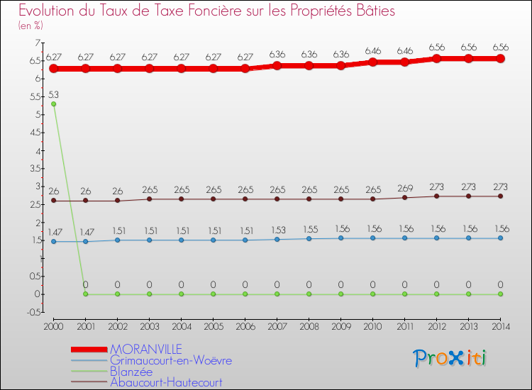Evolution du taux de la taxe foncière sur le bati pour MORANVILLE et les communes proches de 2000 à 2014 Comparaison des taux de taxe foncière sur le bati pour MORANVILLE et les communes voisines de 2000 à 2014