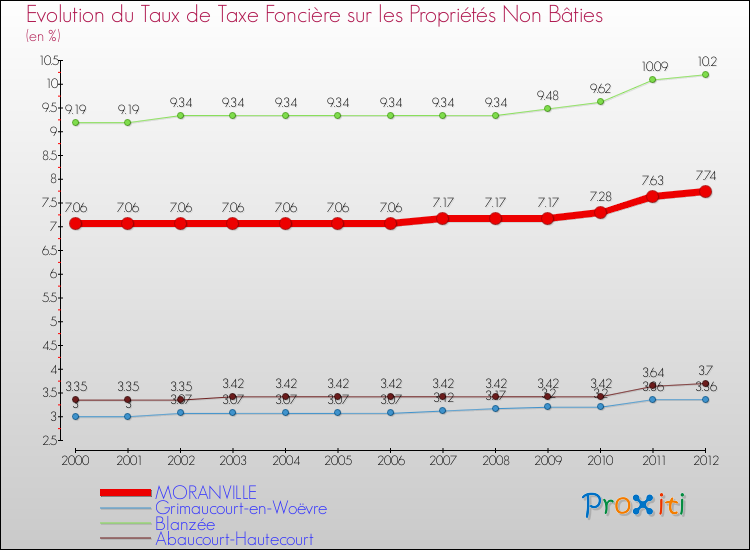 Evolution du taux de la taxe foncière sur les immeubles et terrains non batis pour MORANVILLE et les communes proches de 2000 à 2012 Comparaison des taux de la taxe foncière sur les immeubles et terrains non batis pour MORANVILLE et les communes voisines de 2000 à 2012