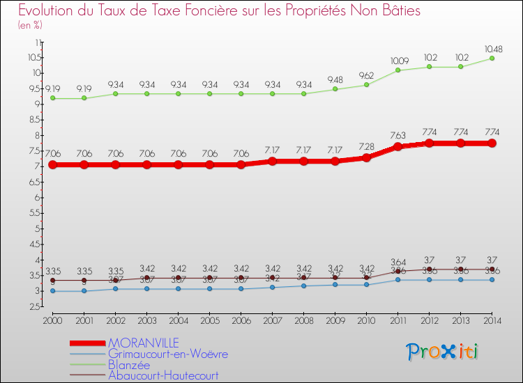 Evolution du taux de la taxe foncière sur les immeubles et terrains non batis pour MORANVILLE et les communes proches de 2000 à 2014 Comparaison des taux de la taxe foncière sur les immeubles et terrains non batis pour MORANVILLE et les communes voisines de 2000 à 2014