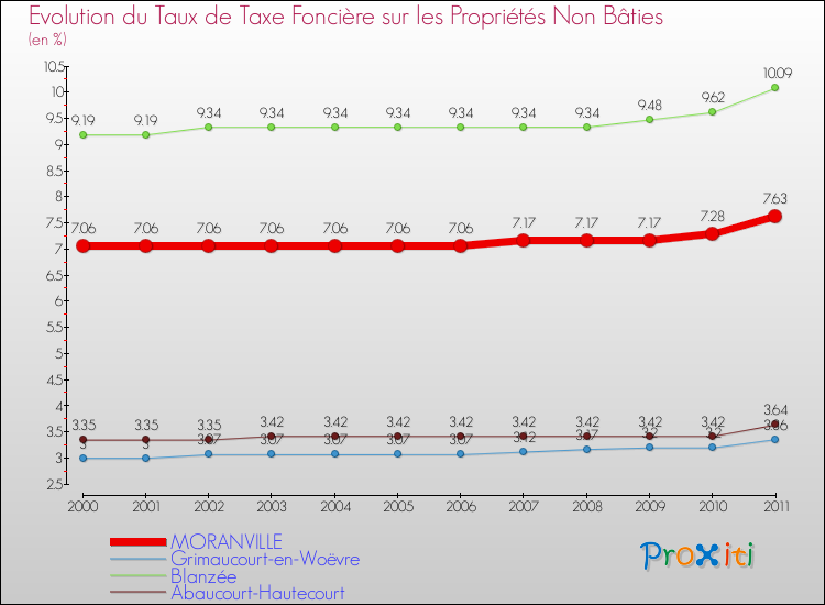Evolution du taux de la taxe foncière sur les immeubles et terrains non batis pour MORANVILLE et les communes proches Comparaison des taux de la taxe foncière sur les immeubles et terrains non batis pour MORANVILLE et les communes voisines
