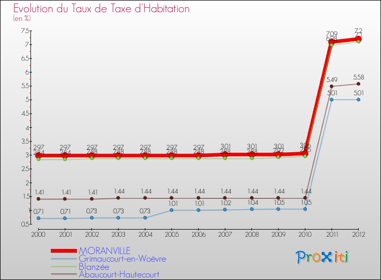Evolution du taux de la taxe d'habitation pour MORANVILLE et les communes proches Comparaison des taux de la taxe d'habitation pour MORANVILLE et les communes voisines