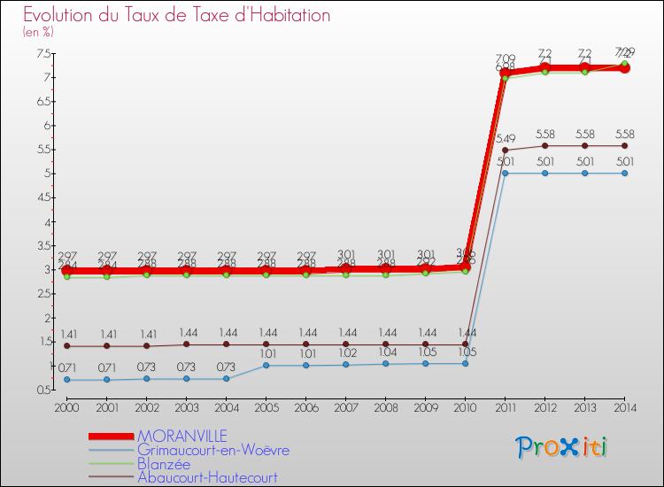 Evolution du taux de la taxe d'habitation pour MORANVILLE et les communes proches de 2000 à 2014 Comparaison des taux de la taxe d'habitation pour MORANVILLE et les communes voisines de 2000 à 2014