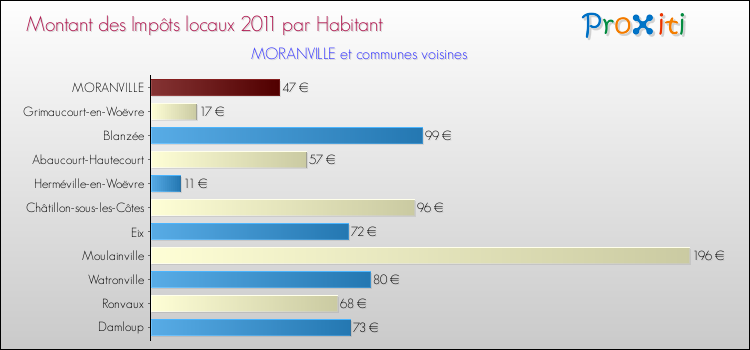 Montant des impôts locaux par Habitant pour MORANVILLE et les communes proches Comparaison des impôts locaux par habitant pour MORANVILLE et les communes voisines