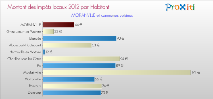 Montant des impôts locaux par Habitant pour MORANVILLE et les communes proches Comparaison des impôts locaux par habitant pour MORANVILLE et les communes voisines