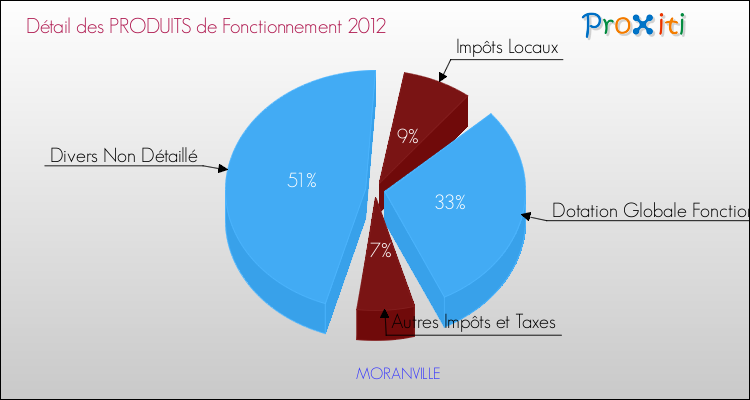 Décomposition du Budget de Fonctionnement 2012 de la commune de MORANVILLE Budget de Fonctionnement 2012 pour la commune de MORANVILLE