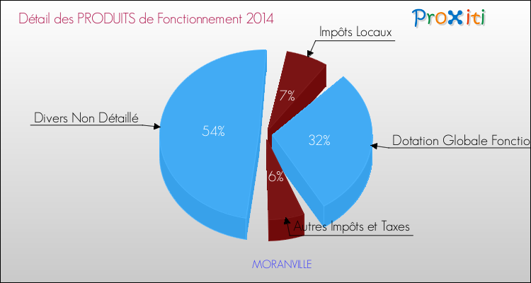 Décomposition du Budget de Fonctionnement 2014 de la commune de MORANVILLE Budget de Fonctionnement 2014 pour la commune de MORANVILLE