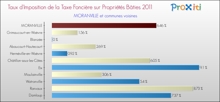 Taux d'imposition de la taxe foncière sur le bati 2011 pour MORANVILLE et les communes proches Comparaison des taux d'imposition de la taxe foncière sur le bati 2011 pour MORANVILLE et les communes voisines