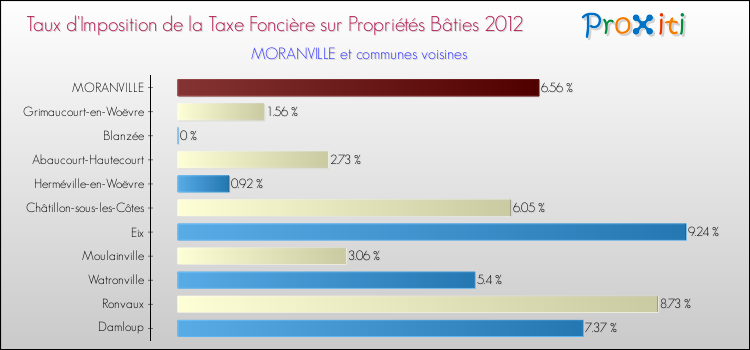 Taux d'imposition de la taxe foncière sur le bati 2012 pour MORANVILLE et les communes proches Comparaison des taux d'imposition de la taxe foncière sur le bati 2012 pour MORANVILLE et les communes voisines