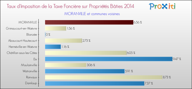 Taux d'imposition de la taxe foncière sur le bati 2014 pour MORANVILLE et les communes proches Comparaison des taux d'imposition de la taxe foncière sur le bati 2014 pour MORANVILLE et les communes voisines