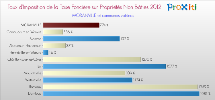Taux d'imposition de la taxe foncière sur les immeubles et terrains non batis 2012 pour MORANVILLE et les communes proches Comparaison des taux d'imposition de la taxe foncière sur les immeubles et terrains non batis 2012 pour MORANVILLE et les communes voisines