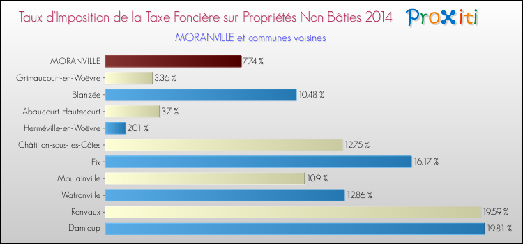 Taux d'imposition de la taxe foncière sur les immeubles et terrains non batis 2014 pour MORANVILLE et les communes proches Comparaison des taux d'imposition de la taxe foncière sur les immeubles et terrains non batis 2014 pour MORANVILLE et les communes voisines
