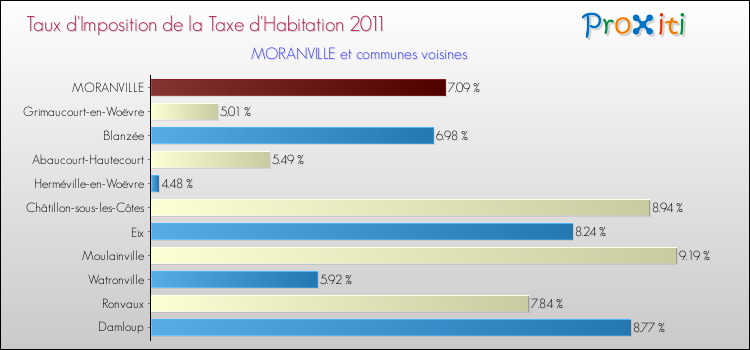 Taux d'imposition de la taxe d'habitation 2011 pour MORANVILLE et les communes proches Comparaison des taux d'imposition de la taxe d'habitation 2011 pour MORANVILLE et les communes voisines