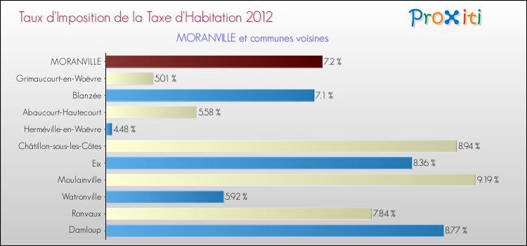 Taux d'imposition de la taxe d'habitation 2012 pour MORANVILLE et les communes proches Comparaison des taux d'imposition de la taxe d'habitation 2012 pour MORANVILLE et les communes voisines