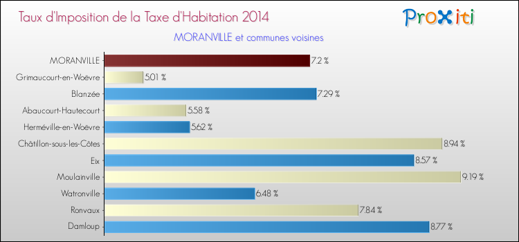 Taux d'imposition de la taxe d'habitation 2014 pour MORANVILLE et les communes proches Comparaison des taux d'imposition de la taxe d'habitation 2014 pour MORANVILLE et les communes voisines