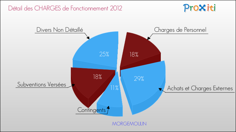 Décomposition des Charges de Fonctionnement 2012 de la commune de MORGEMOULIN Charges de Fonctionnement 2012 pour la commune de MORGEMOULIN
