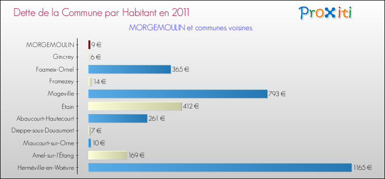 Dette par habitant de la commune en 2011 pour MORGEMOULIN et les communes proches Comparaison de la dette par habitant de la commune en 2011 pour MORGEMOULIN et les communes voisines