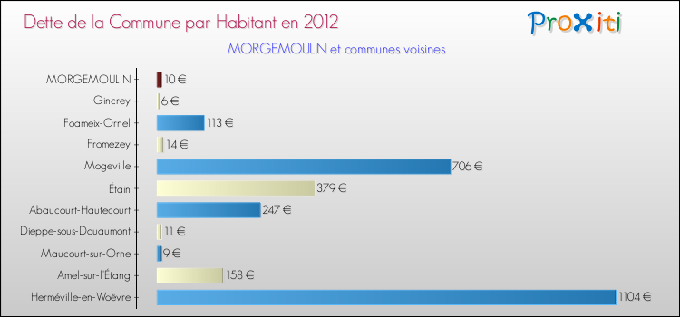 Dette par habitant de la commune en 2012 pour MORGEMOULIN et les communes proches Comparaison de la dette par habitant de la commune en 2012 pour MORGEMOULIN et les communes voisines