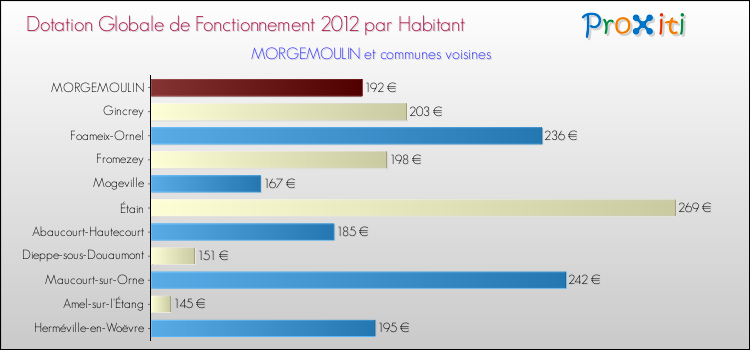 Montant des dotations globales de fonctionnement DGF par Habitant pour MORGEMOULIN et les communes proches Comparaison des des dotations globales de fonctionnement DGF par habitant pour MORGEMOULIN et les communes voisines