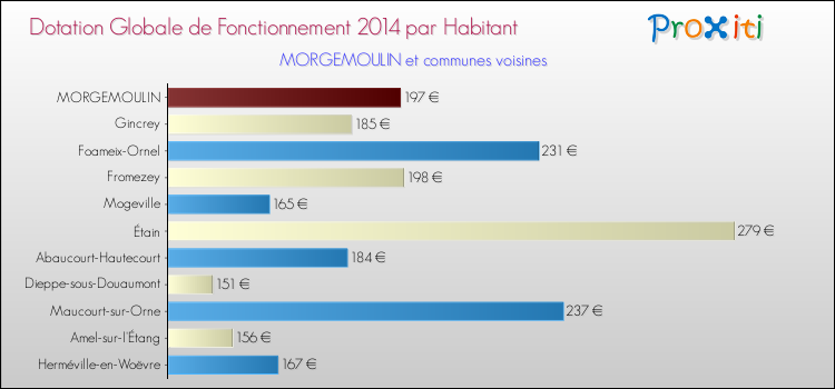 Montant des dotations globales de fonctionnement DGF par Habitant pour MORGEMOULIN et les communes proches en 2014. Comparaison des des dotations globales de fonctionnement DGF par habitant pour MORGEMOULIN et les communes voisines en 2014.