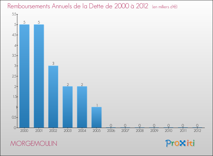 Evolution de l'annuité de la dette pour la commune de MORGEMOULIN de 2000 à 2012 Annuités de la dette pour MORGEMOULIN de 2000 à 2012