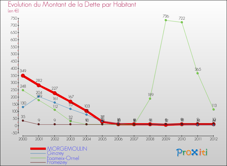 Evolution de la dette par habitant pour la commune de MORGEMOULIN et les communes proches de 2000 à 2012 Comparaison de la dette par habitant pour MORGEMOULIN et les communes voisines de 2000 à 2012