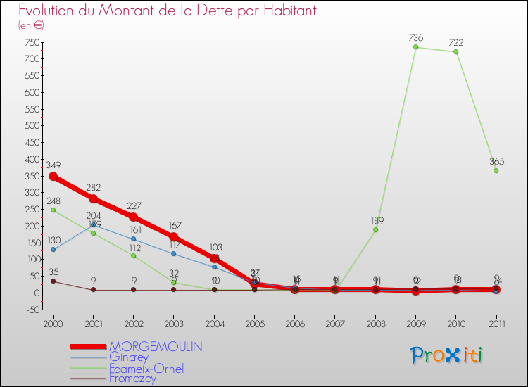 Evolution de la dette par habitant pour la commune de MORGEMOULIN et les communes proches Comparaison de la dette par habitant pour MORGEMOULIN et les communes voisines