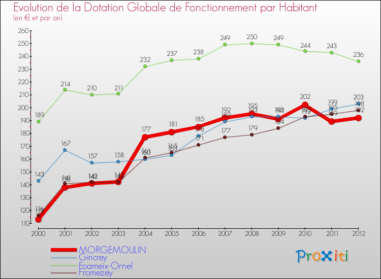 Evolution et montant de la dotation globale de fonctionnement par Habitant pour MORGEMOULIN et les communes proches Comparaison des dotations globales de fonctionnement par habitant pour MORGEMOULIN et les communes voisines