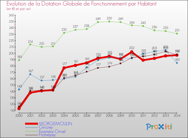 Evolution et montant de la dotation globale de fonctionnement par Habitant pour MORGEMOULIN et les communes proches de 2000 à 2014. Comparaison des dotations globales de fonctionnement par habitant pour MORGEMOULIN et les communes voisines de 2000 à 2014.