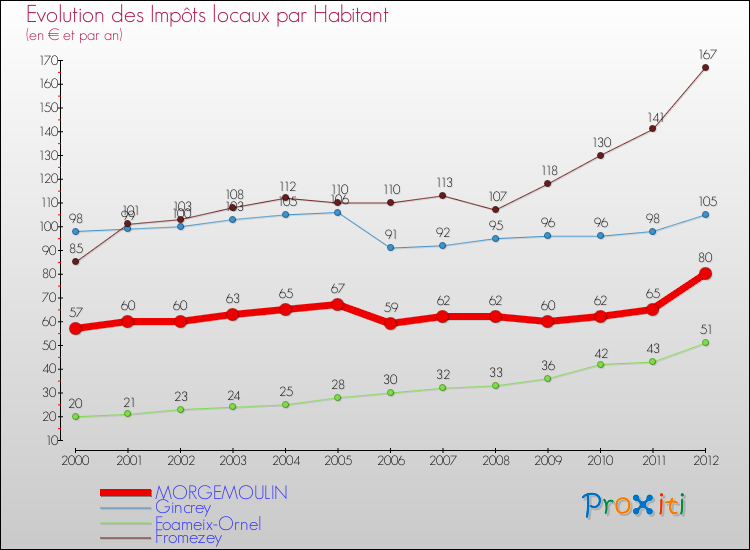 Evolution et montant des impôts locaux par Habitant pour MORGEMOULIN et les communes proches Comparaison des impôts locaux par habitant pour MORGEMOULIN et les communes voisines
