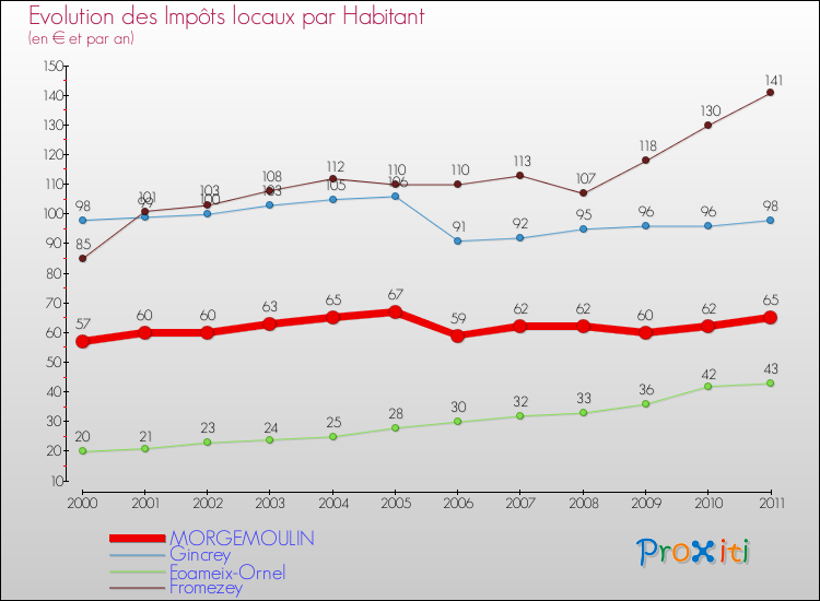 Evolution et montant des impôts locaux par Habitant pour MORGEMOULIN et les communes proches Comparaison des impôts locaux par habitant pour MORGEMOULIN et les communes voisines