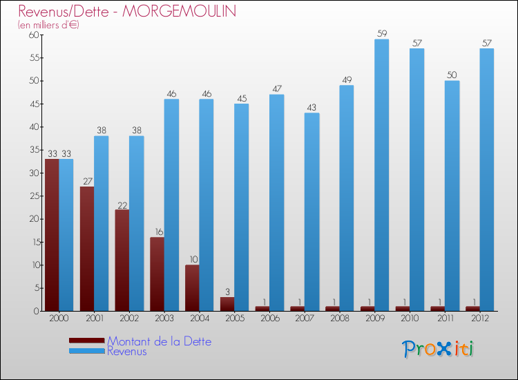 Evolution comparée de la dette et des revenus pour la commune de MORGEMOULIN de 2000 à 2012 Comparaison de la dette et des revenus pour MORGEMOULIN de 2000 à 2012