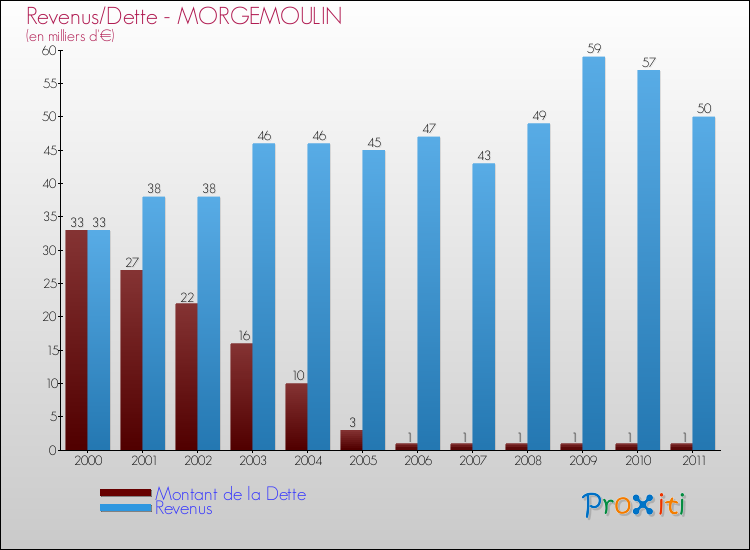 Evolution comparée de la dette et des revenus pour la commune de MORGEMOULIN de 2000 à 2011 Comparaison de la dette et des revenus pour MORGEMOULIN de 2000 à 2011