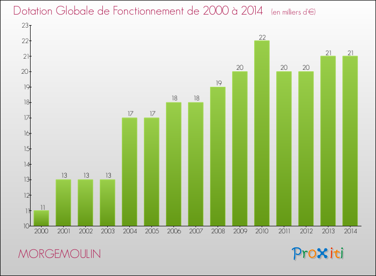 Evolution du montant de la Dotation Globale de Fonctionnement pour la commune de MORGEMOULIN de 2000 à 2014 Evolution du montant de la Dotation Globale de Fonctionnement pour MORGEMOULIN de 2000 à 2014
