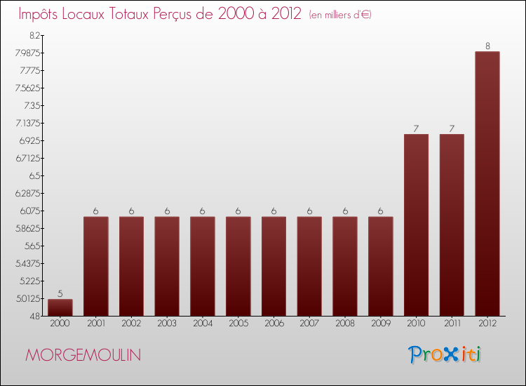 Evolution des Impôts Locaux pour la commune de MORGEMOULIN de 2000 à 2012 Evolution des Impôts Locaux pour MORGEMOULIN de 2000 à 2012