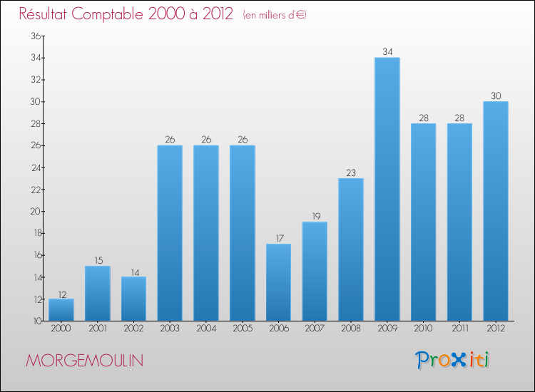Evolution du résultat comptable pour la commune de MORGEMOULIN de 2000 à 2012 Evolution du résultat comptable pour MORGEMOULIN de 2000 à 2012