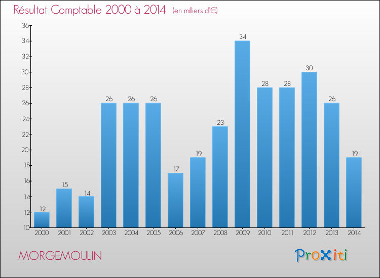 Evolution du résultat comptable pour la commune de MORGEMOULIN de 2000 à 2014 Evolution du résultat comptable pour MORGEMOULIN de 2000 à 2014