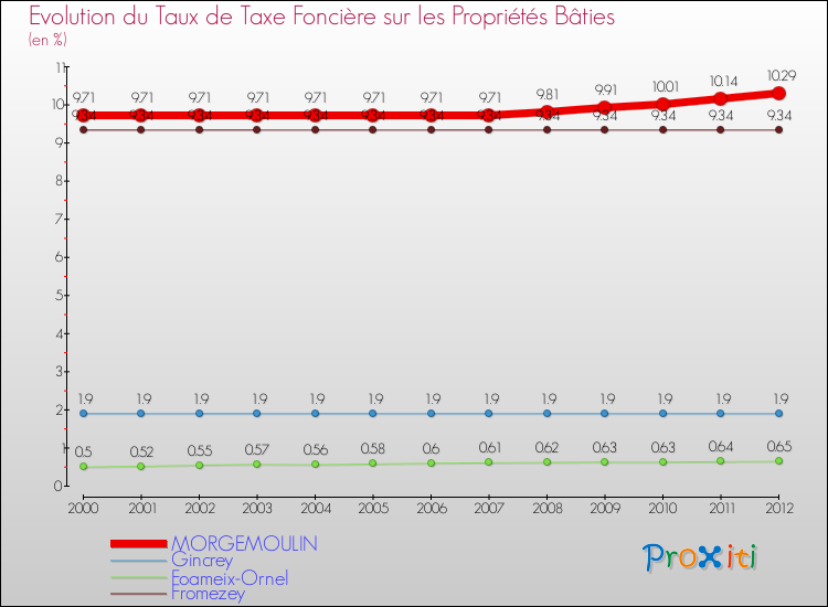 Evolution du taux de la taxe foncière sur le bati pour MORGEMOULIN et les communes proches de 2000 à 2012 Comparaison des taux de taxe foncière sur le bati pour MORGEMOULIN et les communes voisines de 2000 à 2012